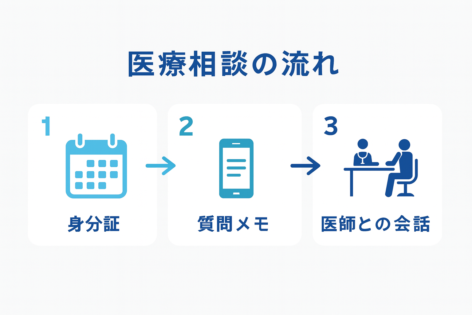 医療脱毛カウンセリング当日の流れと持ち物を示すイラスト