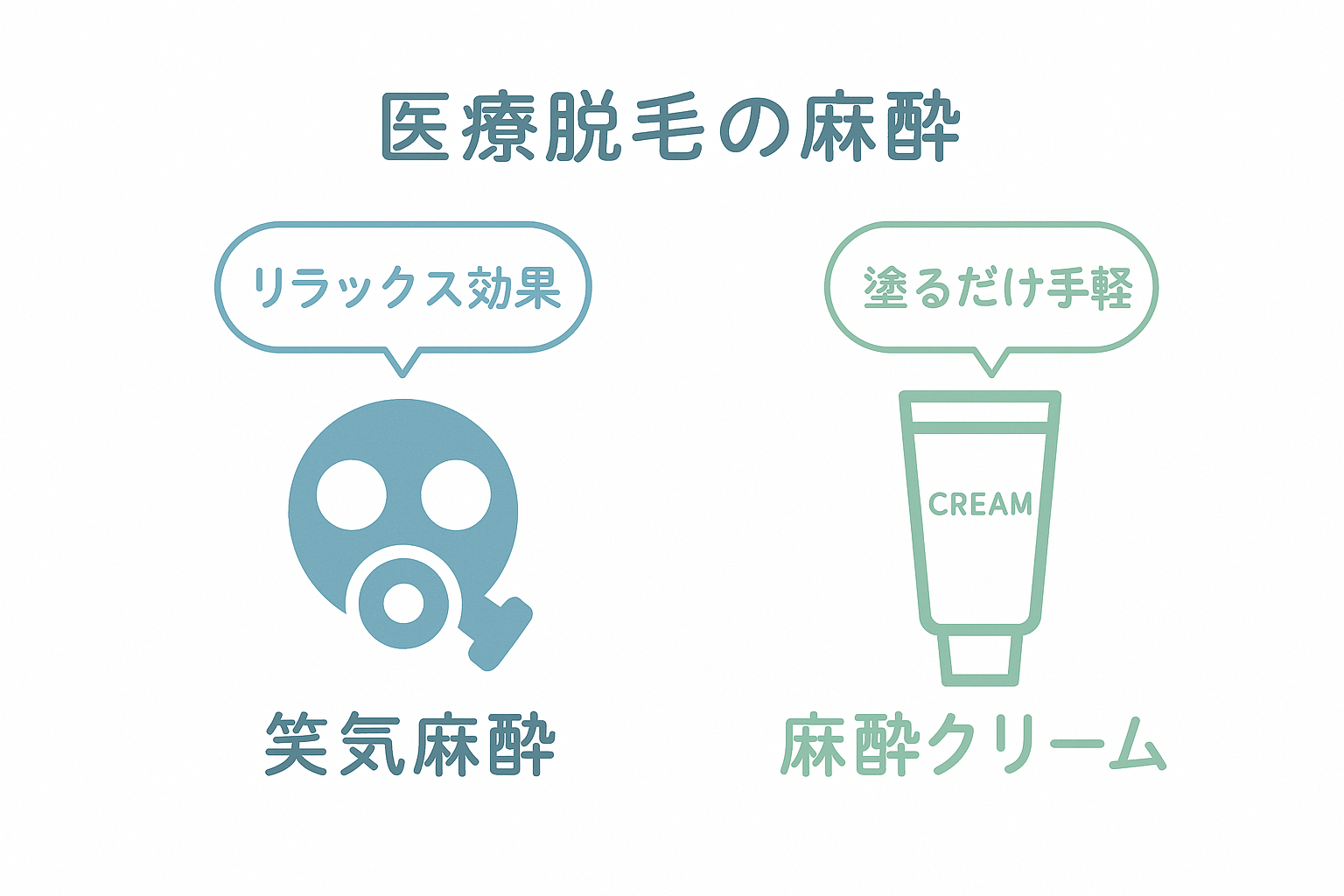 医療脱毛で使われる笑気麻酔と麻酔クリームの比較イラスト